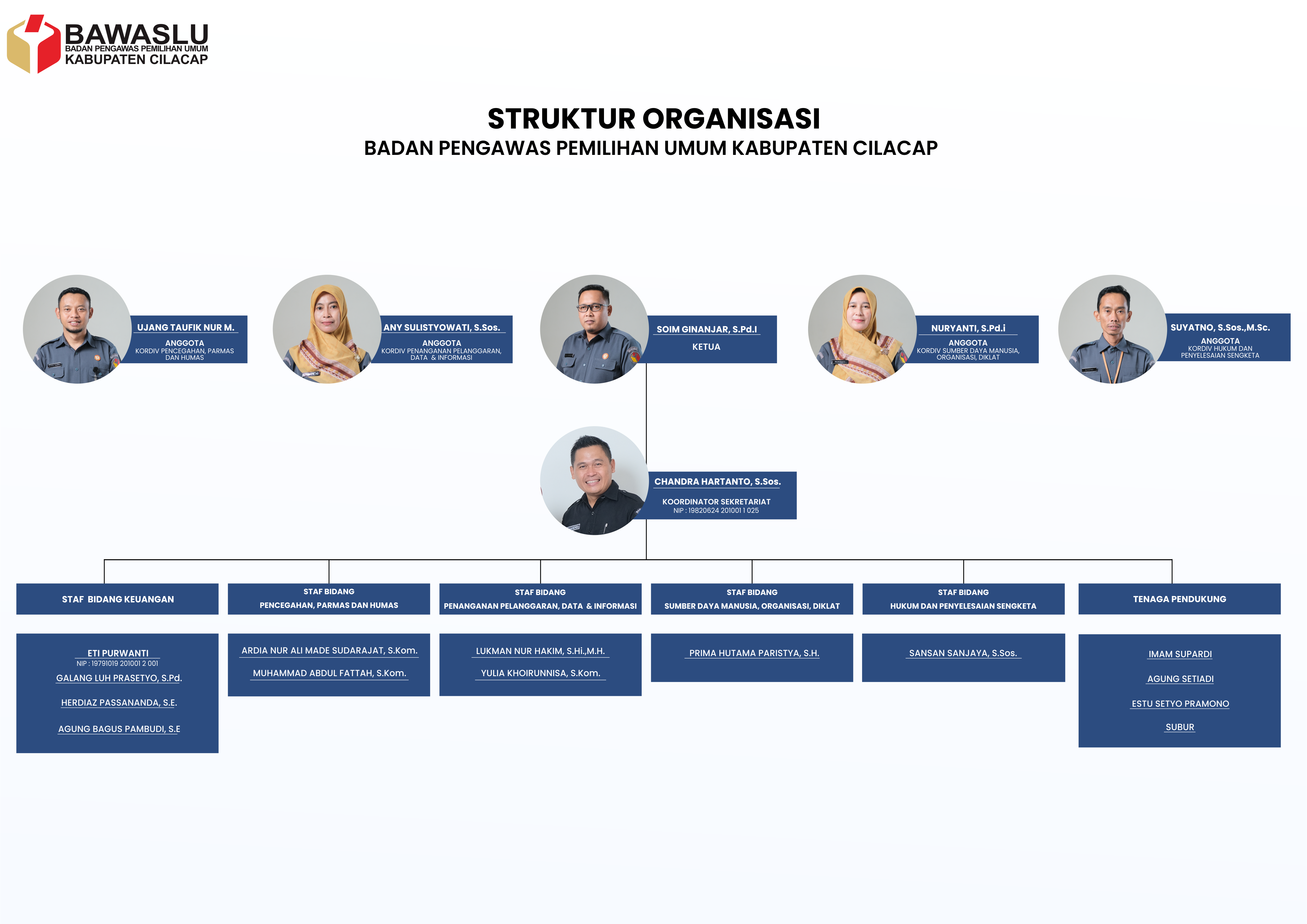 Struktur organisasi bawaslu cilacap