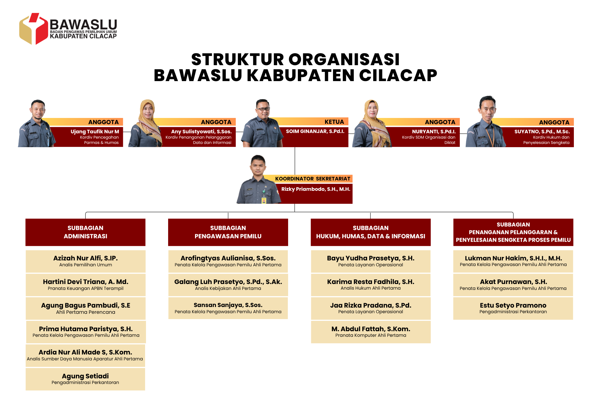 Struktur Organisasi Bawaslu Cilacap Tahun 2026
